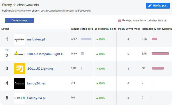 Zrzut ekranu z panelu statystycznego na Facebooku pokazujący wyniki marek oświetleniowych