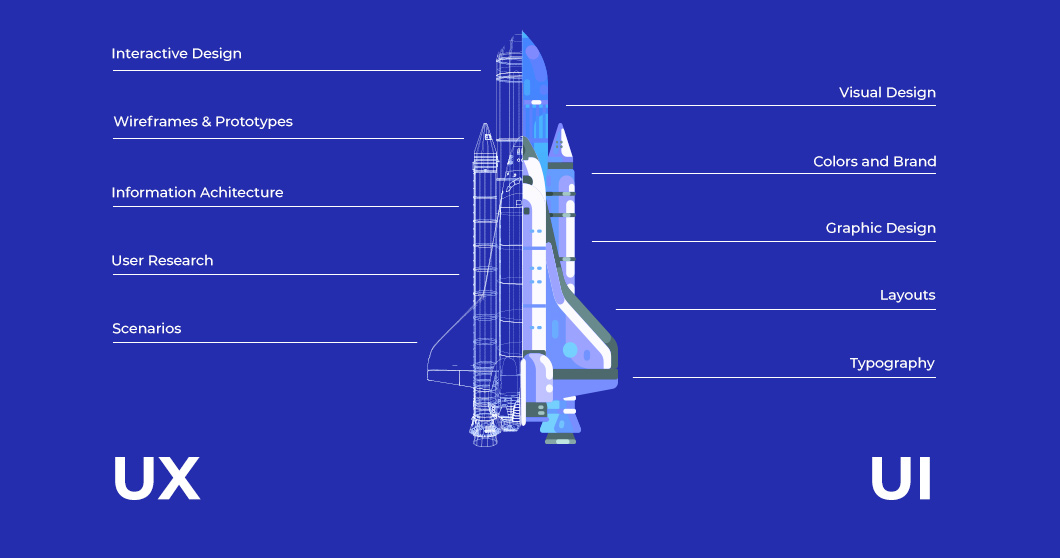 Graficzne przedstawienie różnic pomiędzy UX a UI na przykładzie szkicu rakiety, która po jednej stronie ma widoczne wewnętrzne systemy i urządzenia, a z drugiej zewnętrzną pokrywę