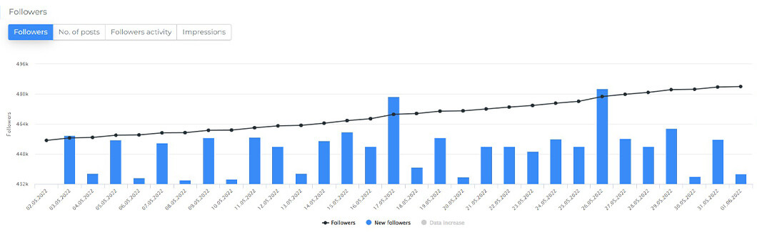 Zrzut ekranu obrazujący stopniowy i organiczny przyrost fanów w mediach społecznościowych