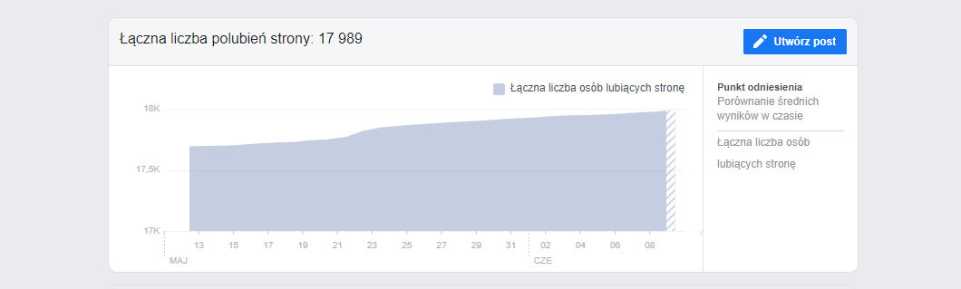 Wykres ze statystyk konta na Facebooku pokazujący regularny przyrost fanów będący skutkiem przemyślanej strategii