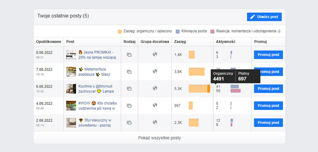 Zrzut ekranu pokazujący zasięgi organiczne poszczególnych postów marki na Facebooku