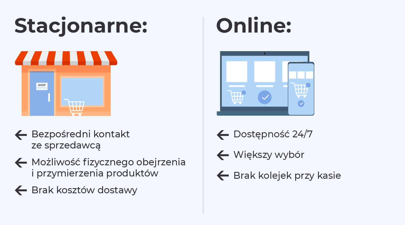 Grafika porównująca zakupy stacjonarne oraz internetowe