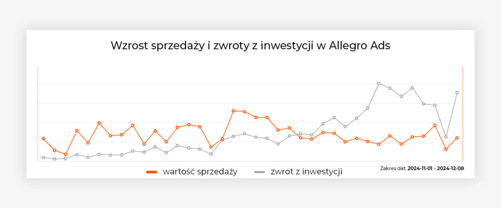 Allegro Choinki case study